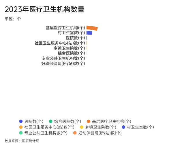 2023年医疗卫生机构数量