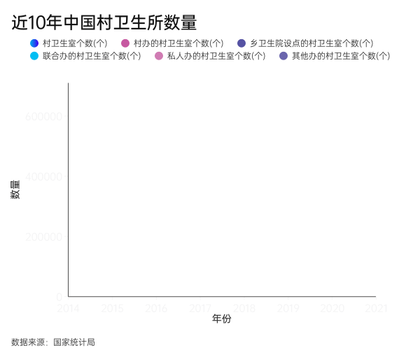 近10年中国村卫生室数量