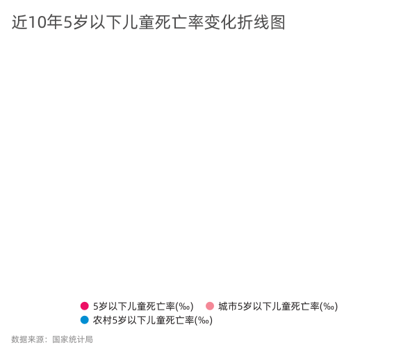 近10年5岁以下儿童死亡率折线图