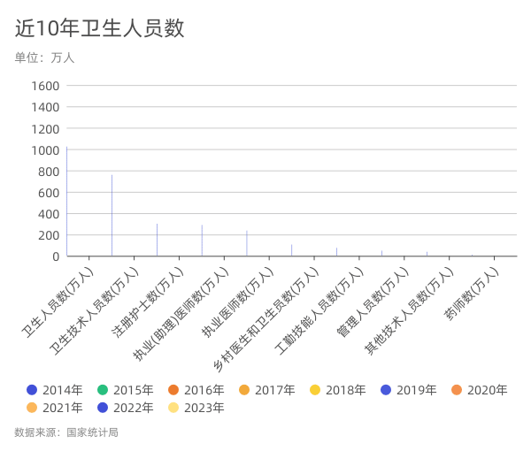近10年卫生人员数