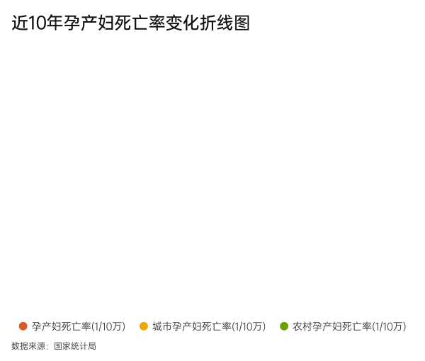 近10年孕产妇死亡率折线图