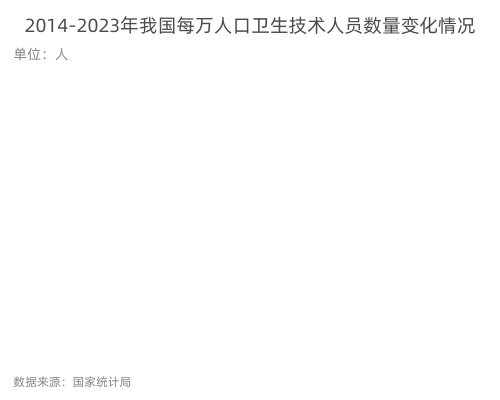 近10年每万人卫生技术人员数量变化
